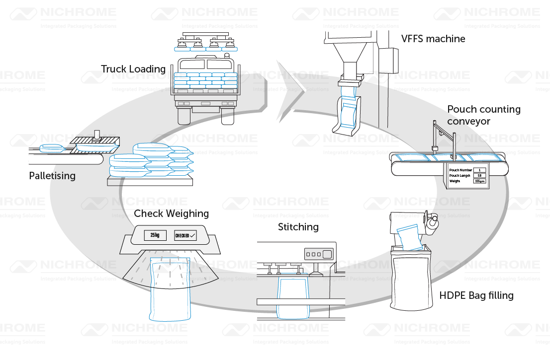 HDPE Bag Filling machine manufacturers