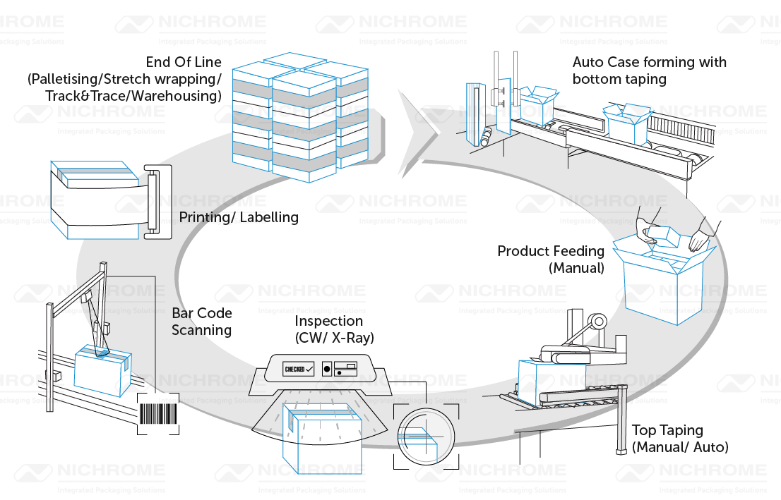 Cases Packaging machine manufacturers